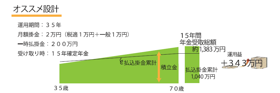 オススメ設計