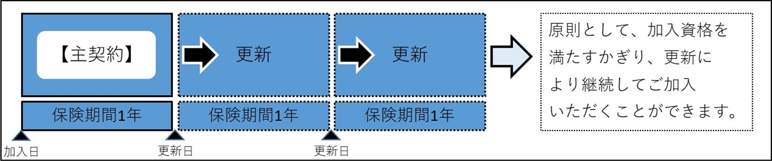 大型グル―プ生命共済契約概要図